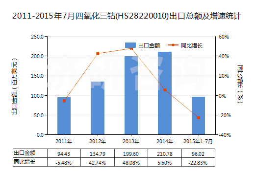 2011-2015年7月四氧化三鈷(HS28220010)出口總額及增速統(tǒng)計 2011-2015年7月四氧化三鈷(HS28220010)出口總額及增速統(tǒng)計